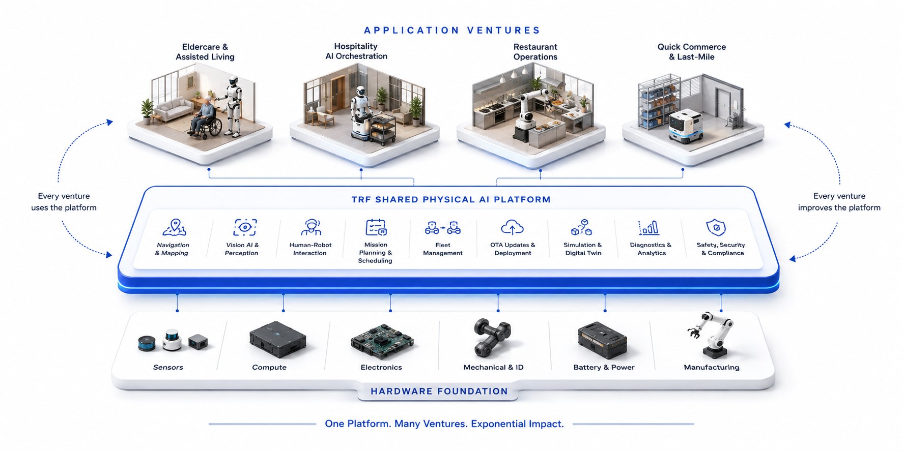 Shared Physical AI platform connecting multiple ventures